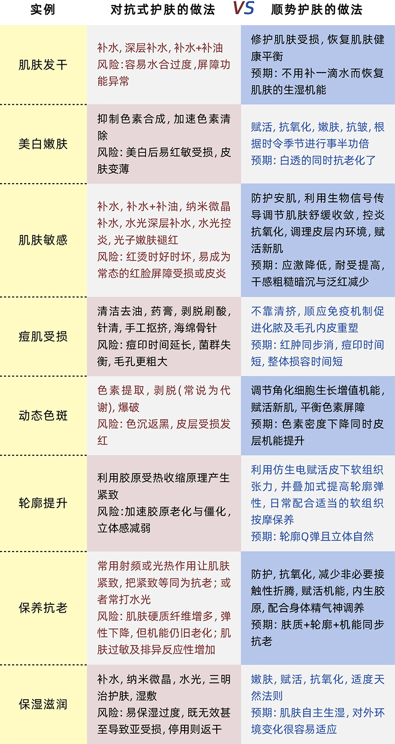 妍熙蔻顺势护肤与对抗式护肤区别对比