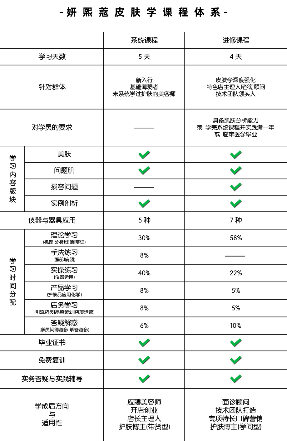 系统课与进修课区别|妍熙蔻皮肤管理培训